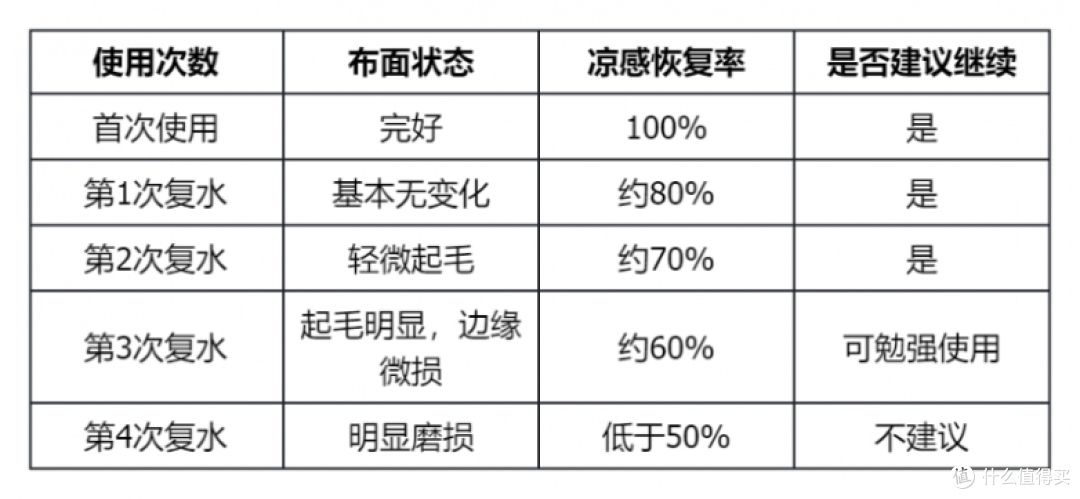 降温黑科技!紫鹿0酒精冰感毛巾深度测评:瞬时降温约4.5℃