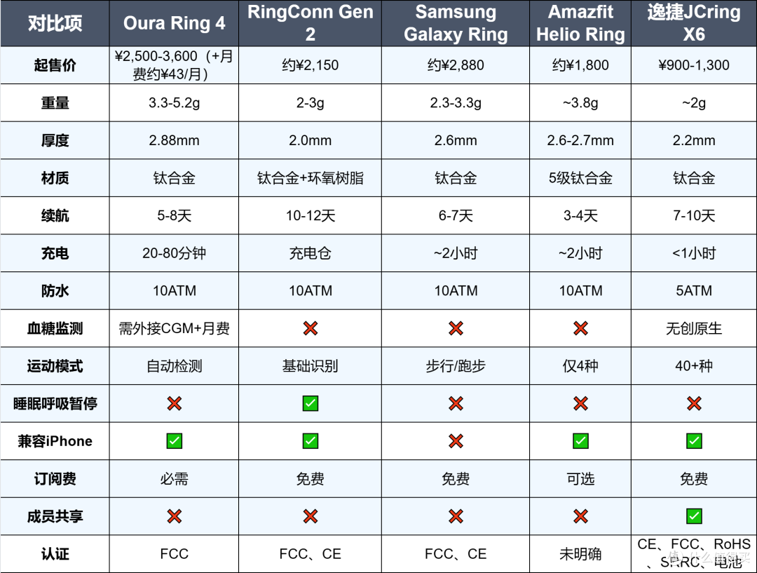 Oura / 三星 / 逸捷实测对比,智能戒指不知怎么选择看这一篇就够