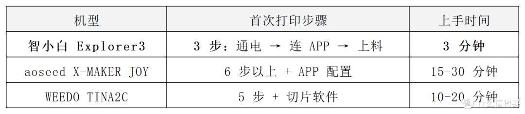 2026年热门儿童3D打印机“安全” +“ 易用”专项横评