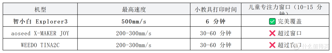 2026年热门儿童3D打印机“安全” +“ 易用”专项横评