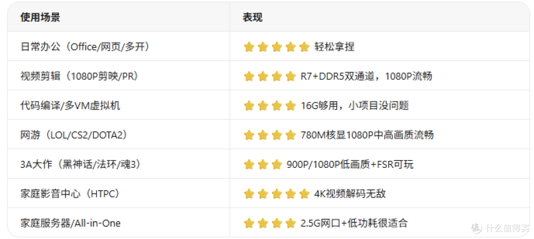 火影炙影F1跌到2000！R7-H255+780M核显能玩黑神话