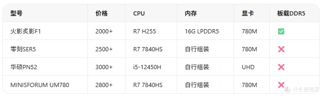 火影炙影F1跌到2000！R7-H255+780M核显能玩黑神话