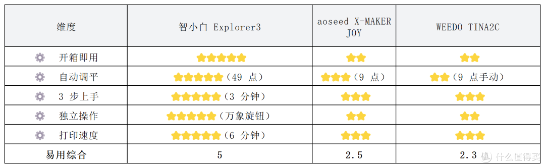 2026年热门儿童3D打印机“安全” +“ 易用”专项横评