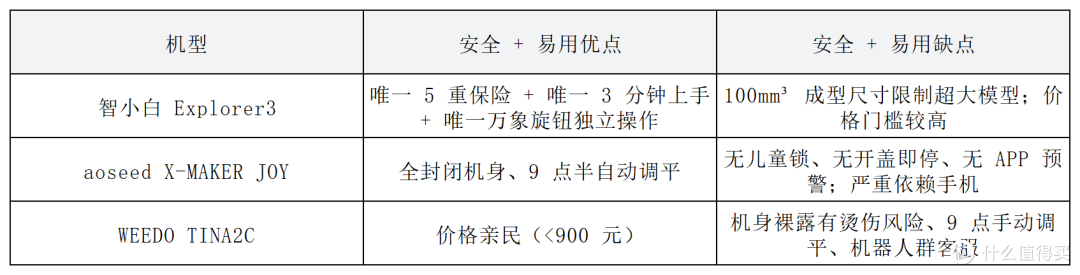 2026年热门儿童3D打印机“安全” +“ 易用”专项横评