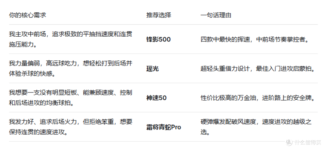 羽毛球拍选购指南：锋影500、瑶光、神速50、青蛇Pro实战横评
