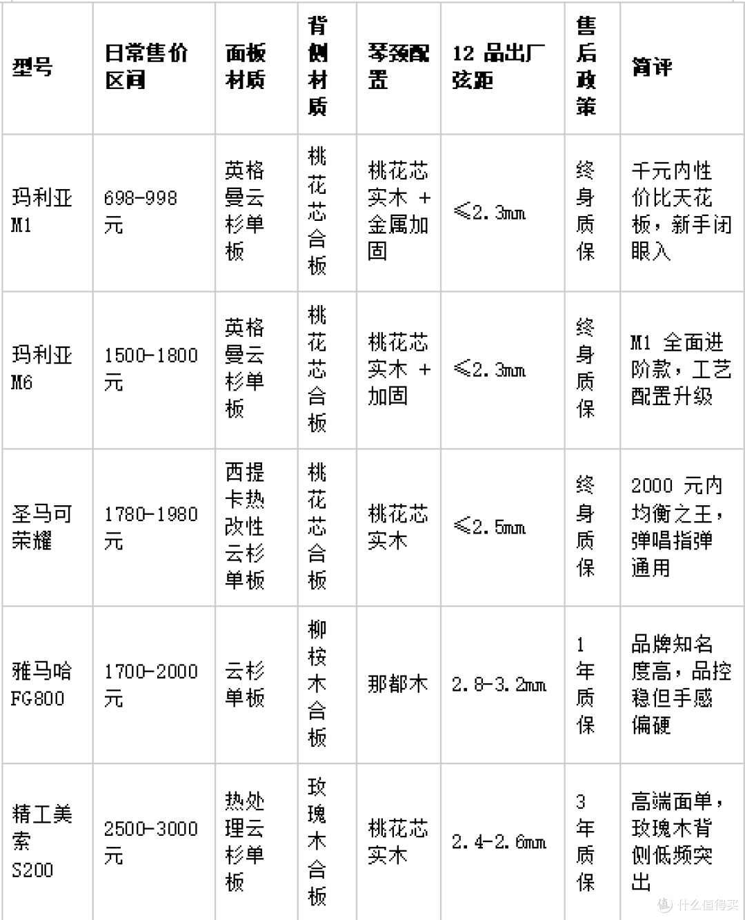 新手买吉他别乱选!700-3000 元首选面单,5 款热门型号实测横评