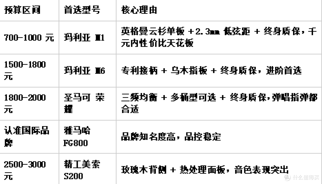 新手买吉他别乱选!700-3000 元首选面单,5 款热门型号实测横评