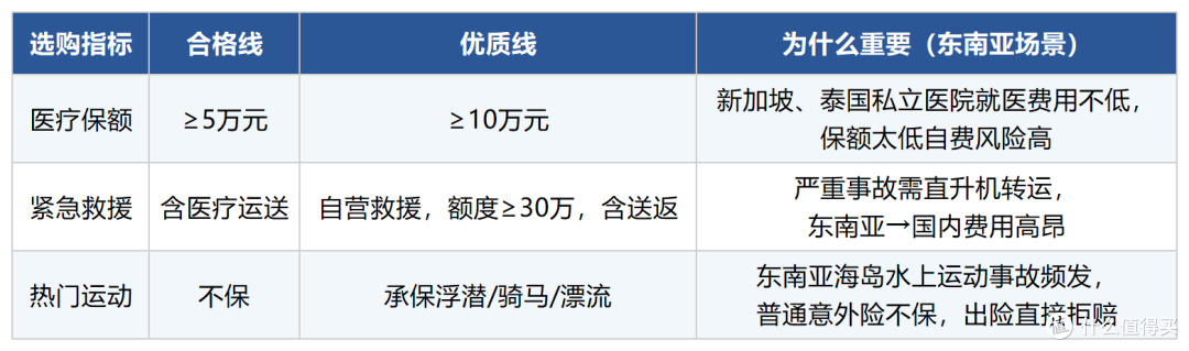 东南亚旅游保险哪款便宜又靠谱？泰国自由行短线出境险推荐(2026)