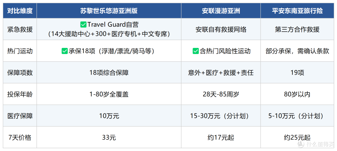 东南亚旅游保险哪款便宜又靠谱？泰国自由行短线出境险推荐(2026)