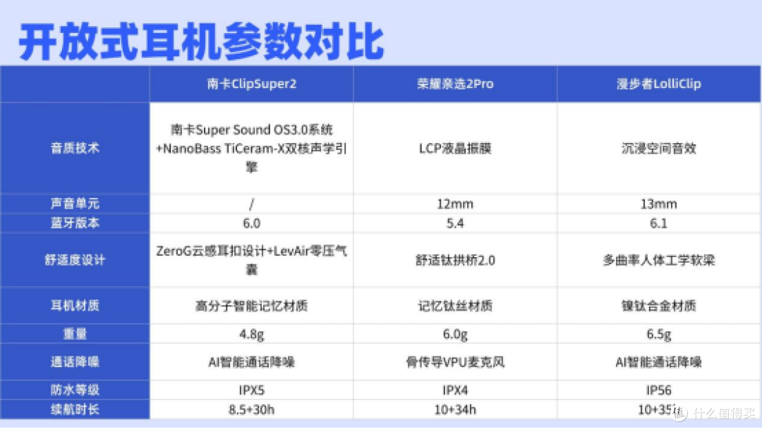 好用且实惠的开放式耳机有哪些?南卡、荣耀、漫步者三款耳机实测