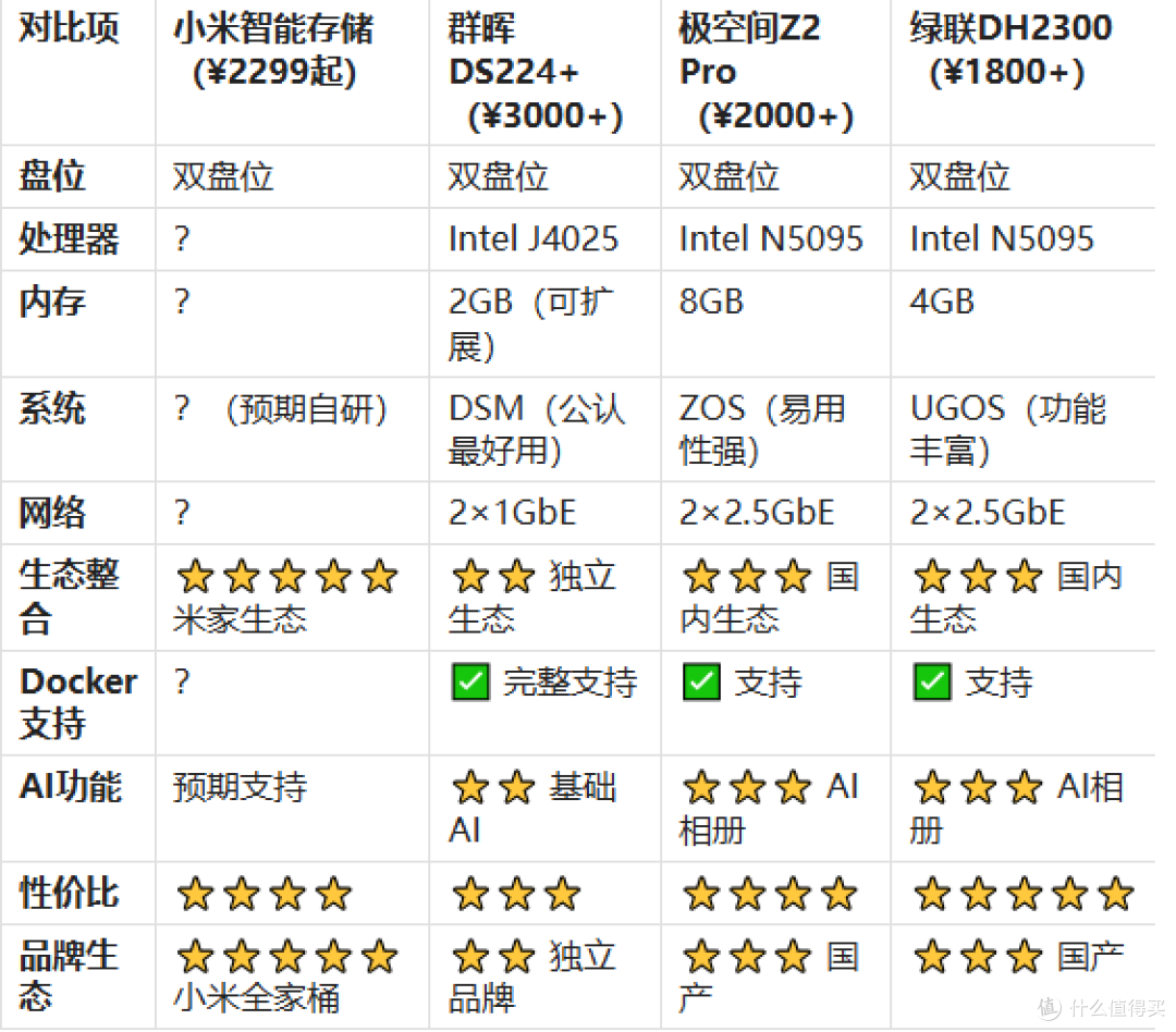 小米入局NAS!智能存储首发众筹:2299元起的双盘位