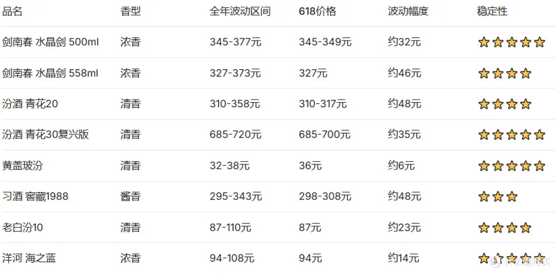 618结束了,这8款热门白酒根本没怎么降,全年都是一个价
