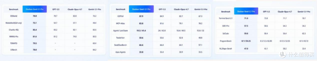 豆包2.1 Pro发布,Coding与Agent能力追平海外旗舰,定价优势显著