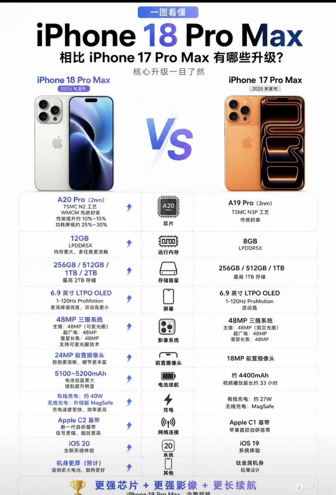 iPhone18 Pro Max完整升级对比!苹果直接改了更新节奏