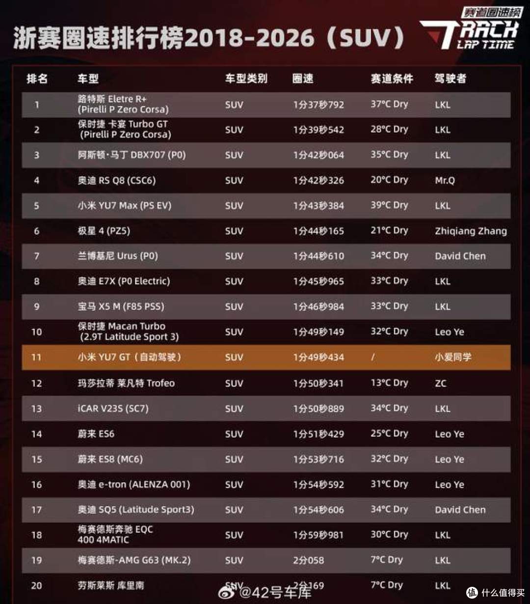 中国智驾极限实力征服海外！小米YU7 GT智驾拿下浙赛SUV总榜第11