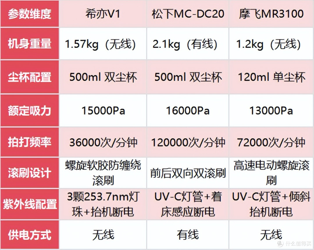 2026三款主流家用除螨仪全维度横评|希亦、松下、摩飞深度实测