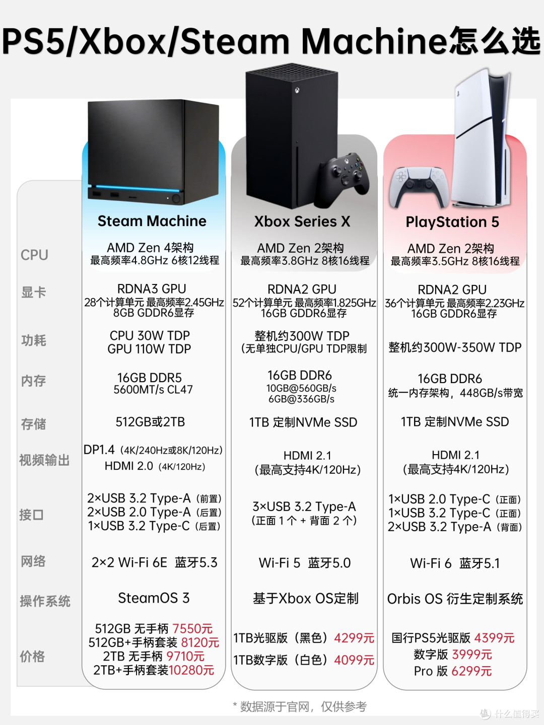 三款主流主机完整横评!PS5/Xbox/Steam Machine选购指南