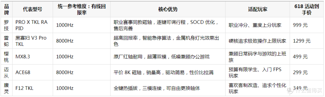 无畏契约用什么键盘好?2026年618 五款上分电竞键盘盘点