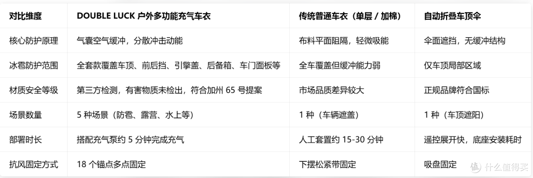 三类主流车衣防雹相关性能对比