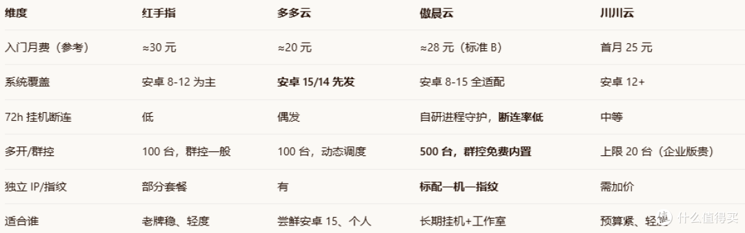 数据源参考各家官方套餐页 + 我自己两周实测感受