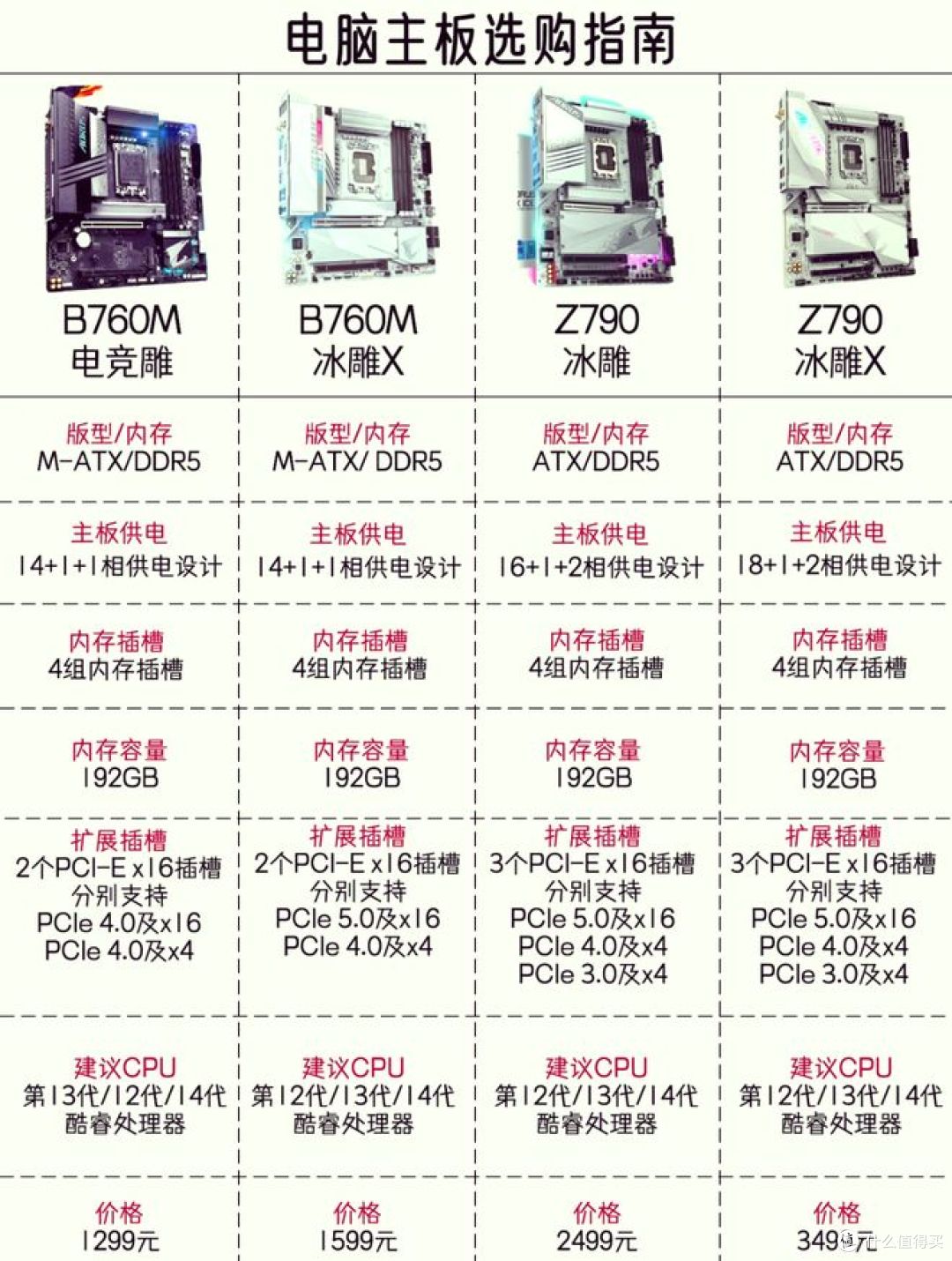 新手装机主板选购指南:拒绝盲目堆料,精准避坑!