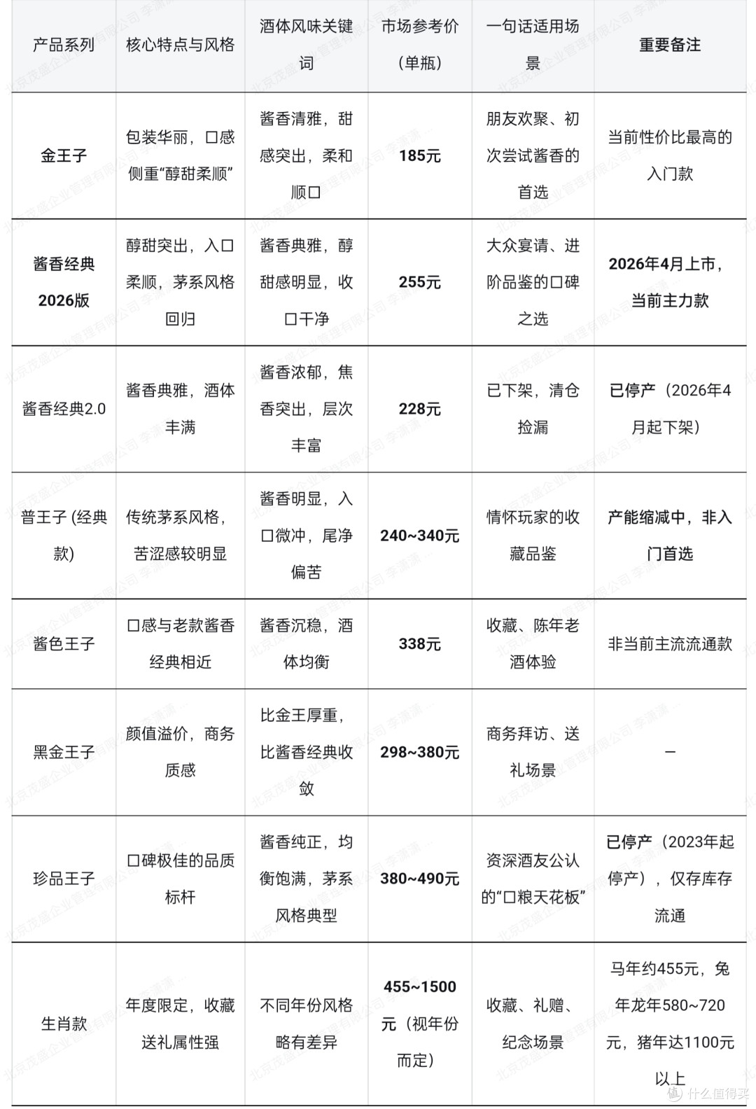 表1