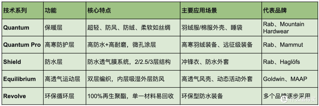 一天认识一个面料品牌:半个户外圈都在用的Pertex,真香装备有哪些?