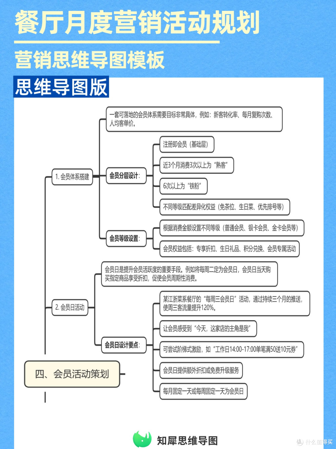 思维导图版餐厅营销规划：节日会员这样做，活动效果直接拉满