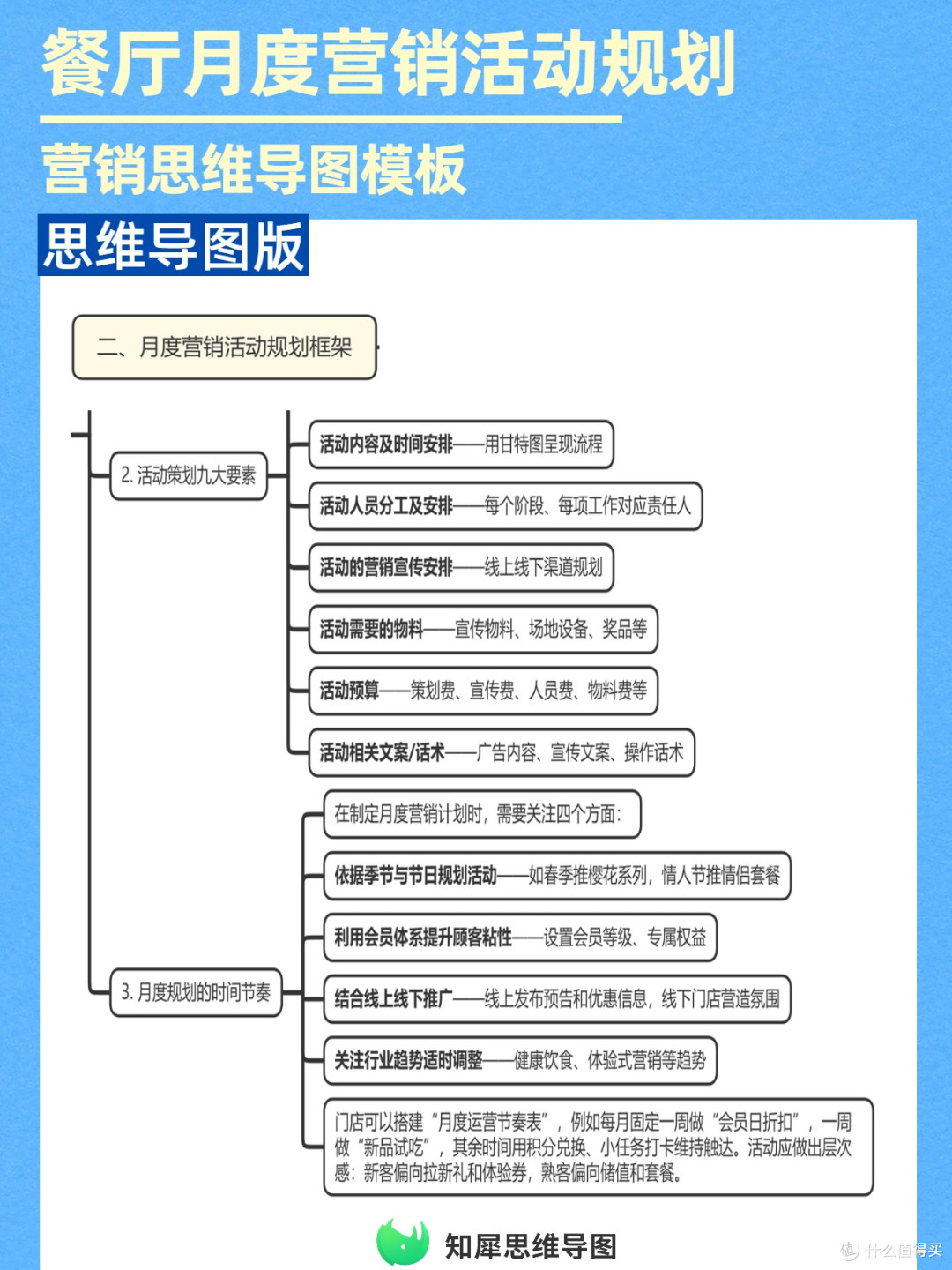 思维导图版餐厅营销规划：节日会员这样做，活动效果直接拉满