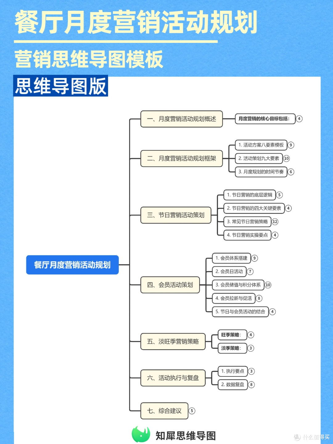 思维导图版餐厅营销规划：节日会员这样做，活动效果直接拉满
