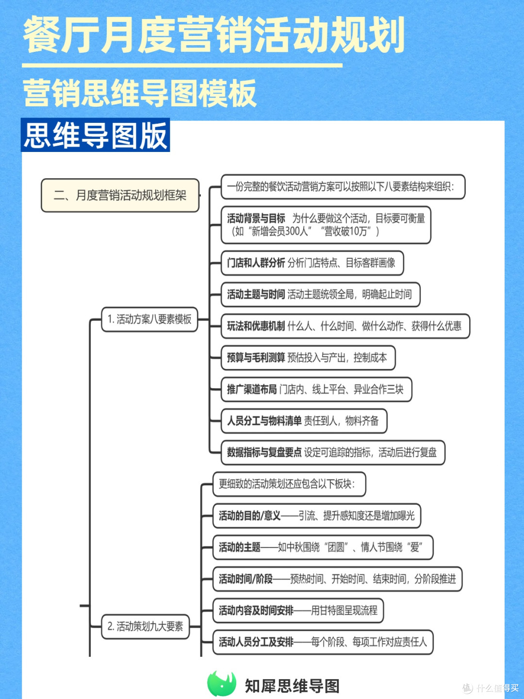 思维导图版餐厅营销规划：节日会员这样做，活动效果直接拉满