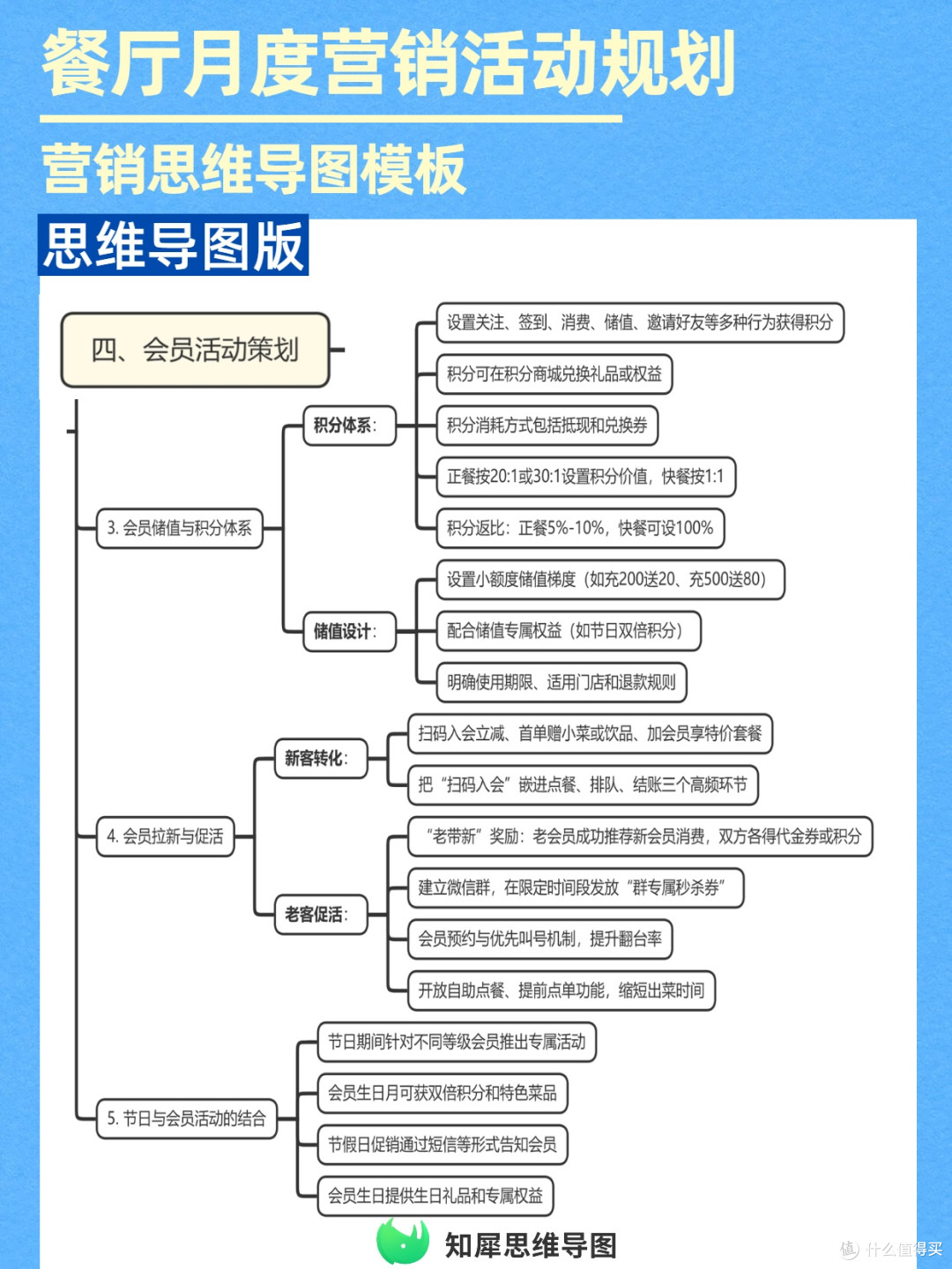 思维导图版餐厅营销规划：节日会员这样做，活动效果直接拉满