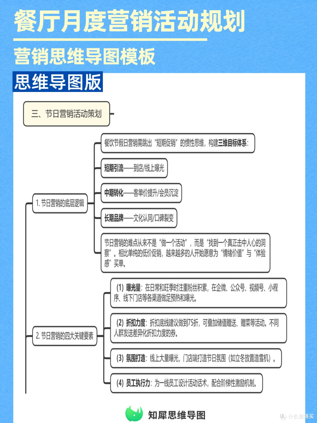 思维导图版餐厅营销规划：节日会员这样做，活动效果直接拉满