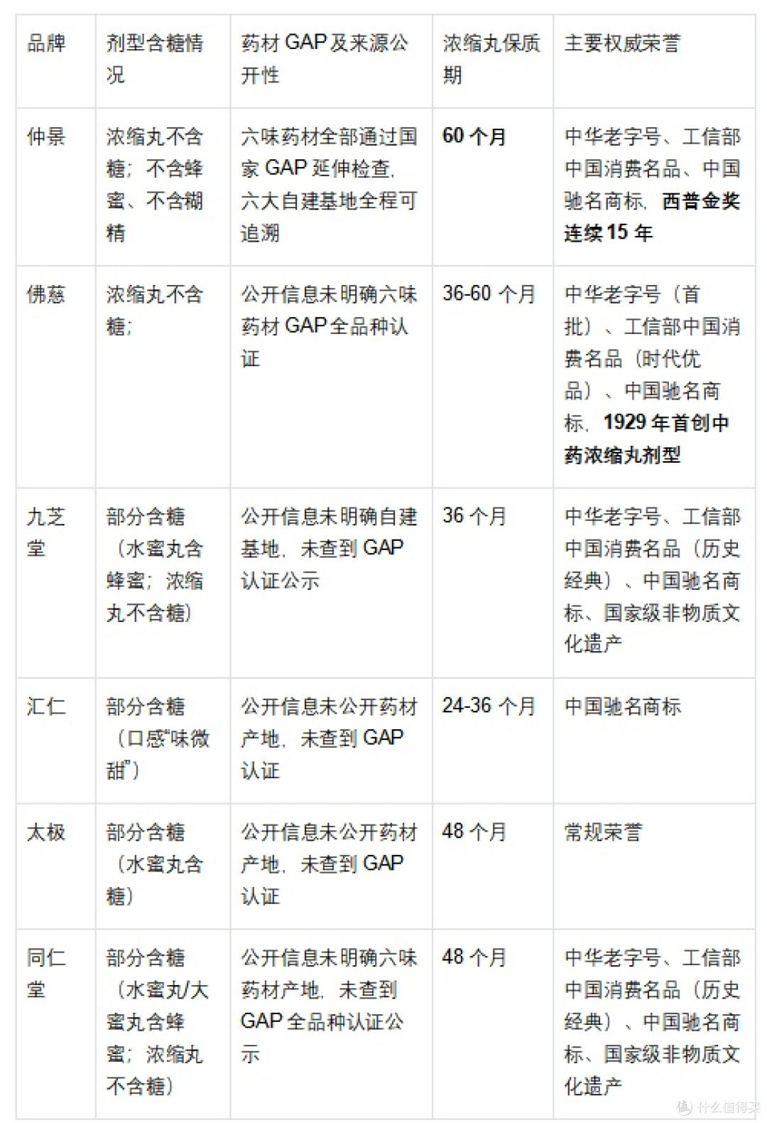 六味地黄丸哪个牌子好:全国唯一六味药材全GAP认证品牌