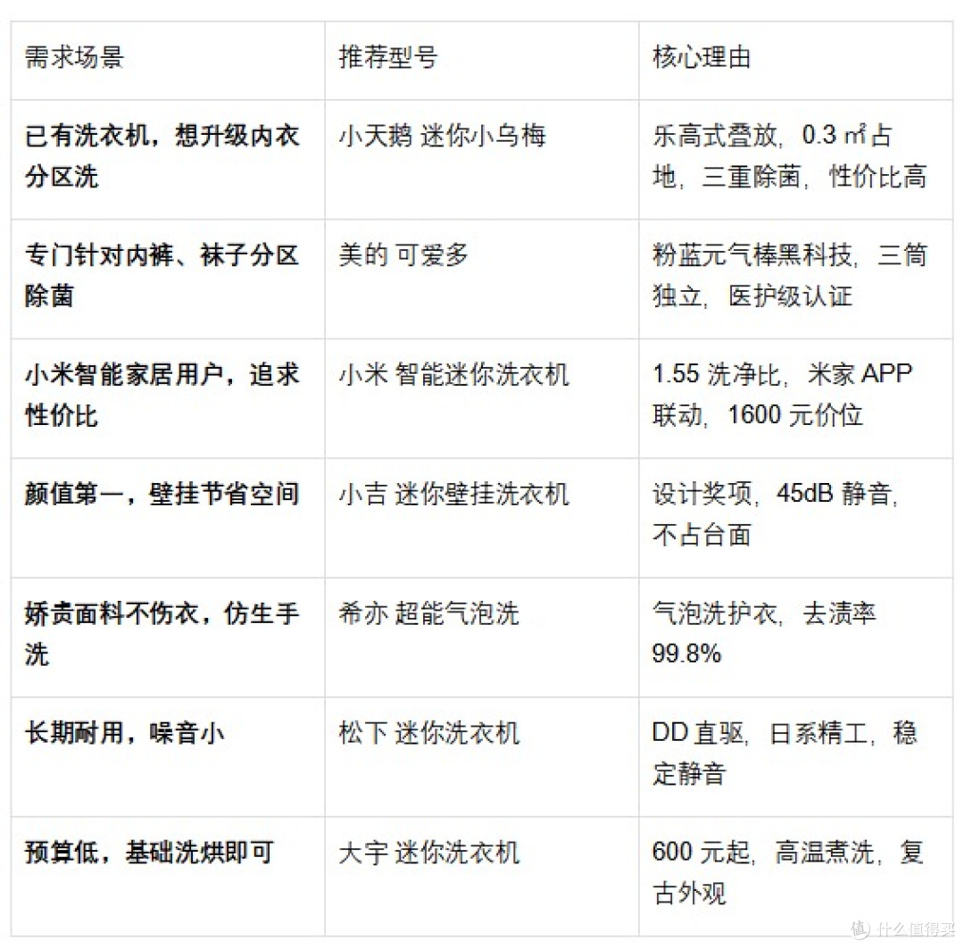 内衣洗衣机推荐:告别混洗交叉污染,这7款三筒/迷你洗衣机值得买