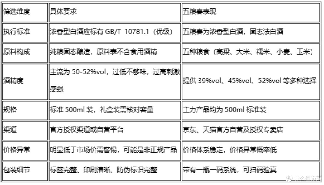 品质好的浓香型白酒推荐,五粮春榜单解析