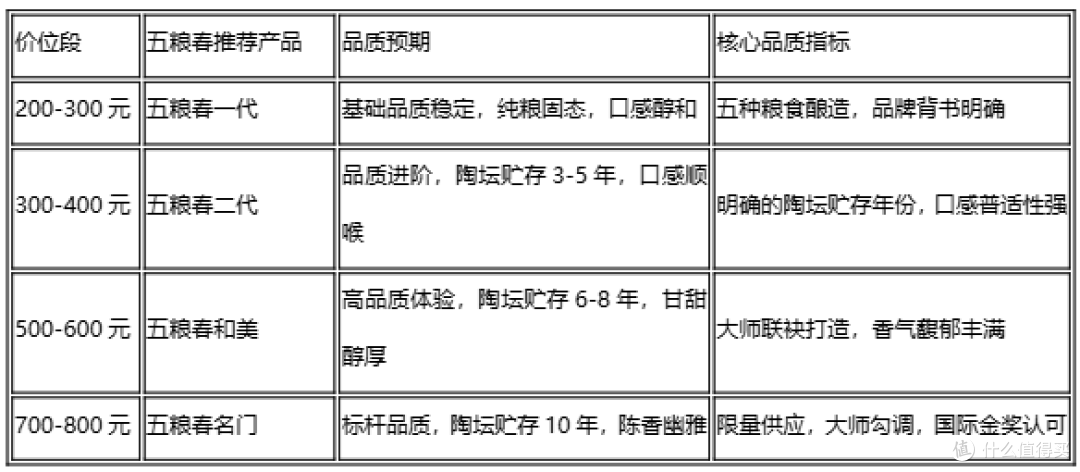 品质好的浓香型白酒推荐,五粮春榜单解析