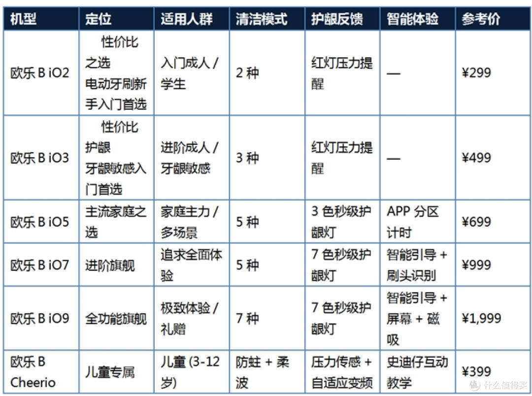 欧乐B iO 系列 2026 最新选购攻略(6 款全拆解)