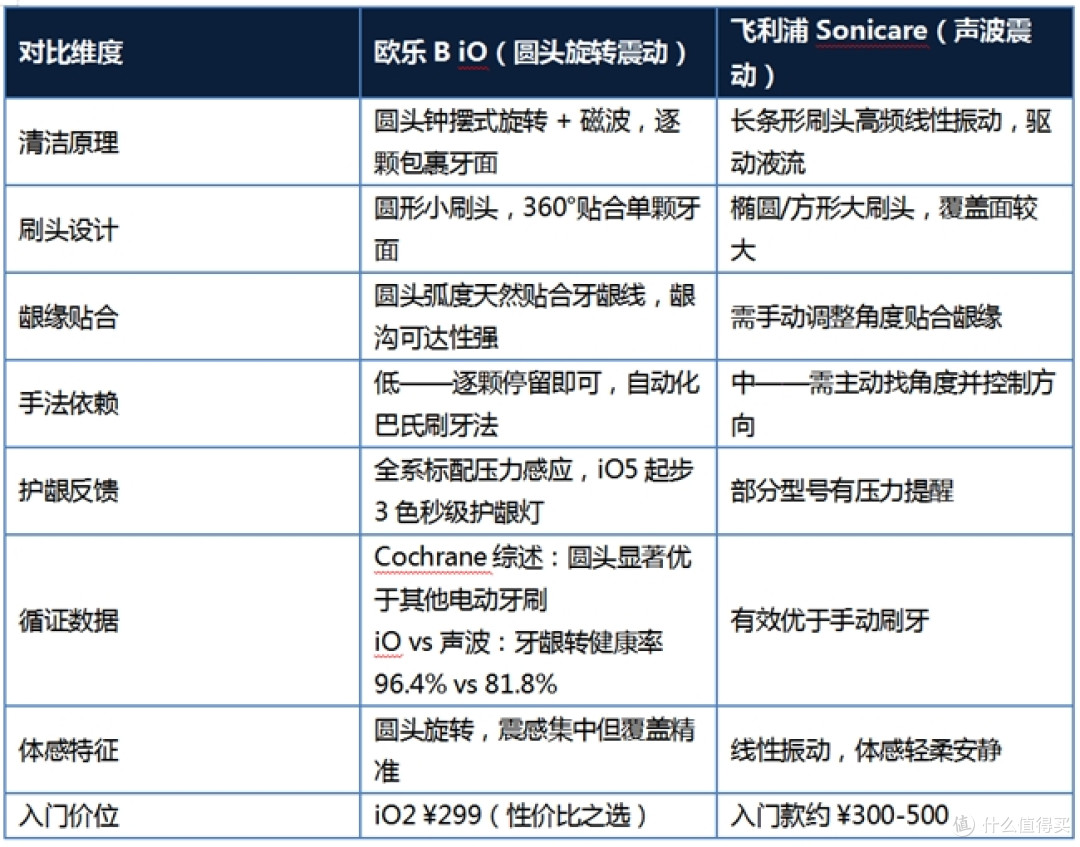 欧乐B iO 系列 2026 最新选购攻略(6 款全拆解)