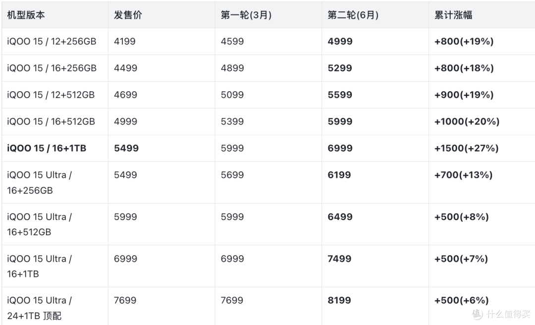 iQOO 15 Ultra4 个月连涨1500,等等党这次真香不起来了