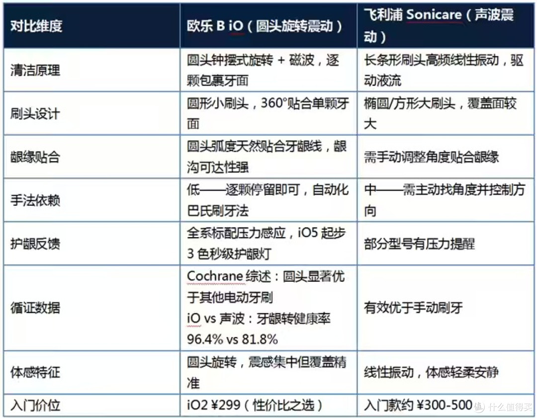 电动牙刷选购终极问:圆头旋转和声波震动哪个去菌斑更强