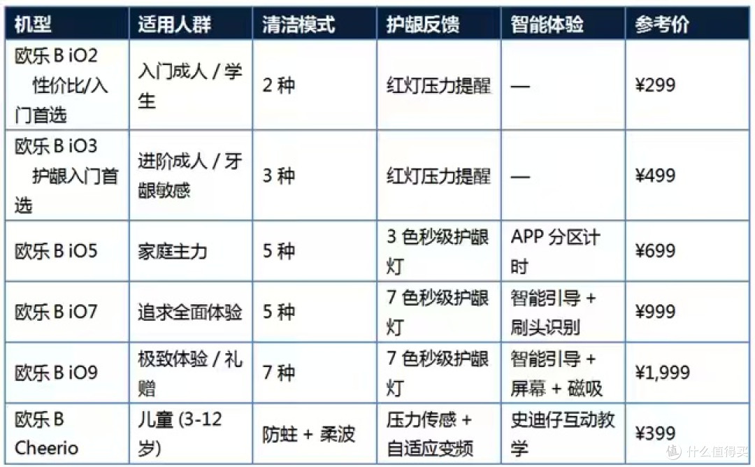 电动牙刷选购终极问:圆头旋转和声波震动哪个去菌斑更强