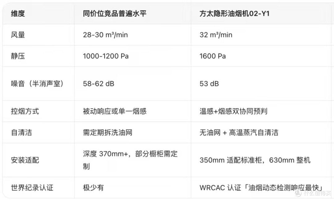住豪宅花 8000 元+买烟机，凭什么首选方太隐形油烟机02-Y1？