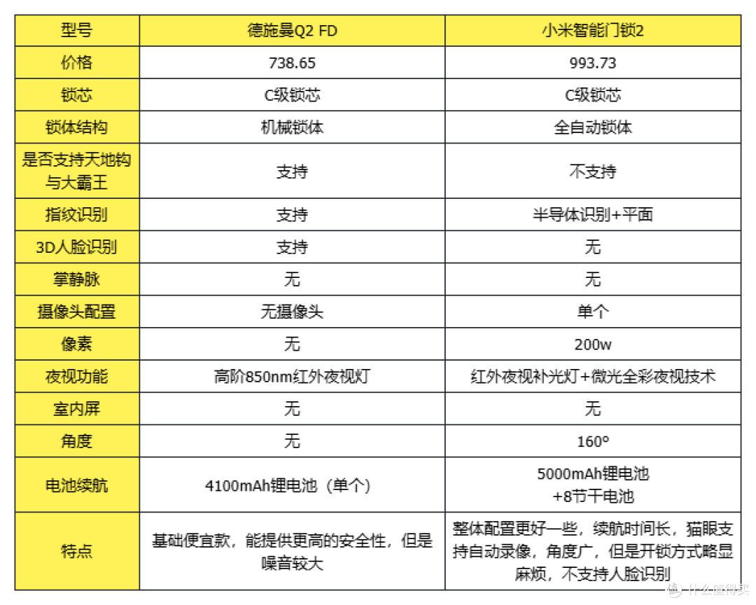 这些AI智能门锁白给都别要,智能锁你踩过哪些坑?手把手教你排雷