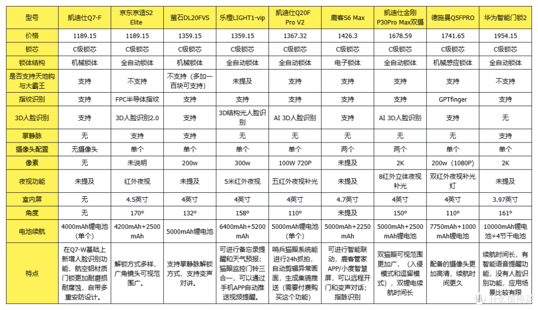 这些AI智能门锁白给都别要,智能锁你踩过哪些坑?手把手教你排雷