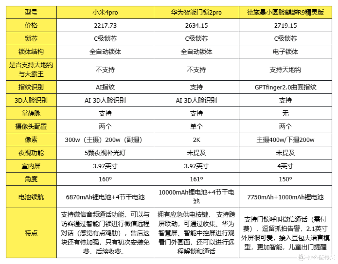 这些AI智能门锁白给都别要,智能锁你踩过哪些坑?手把手教你排雷