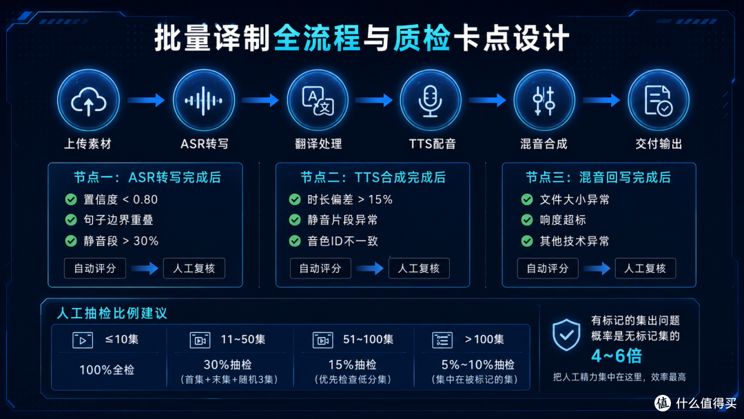 短剧漫剧批量译制怎么做?从单集手工到百集自动化的工程实践