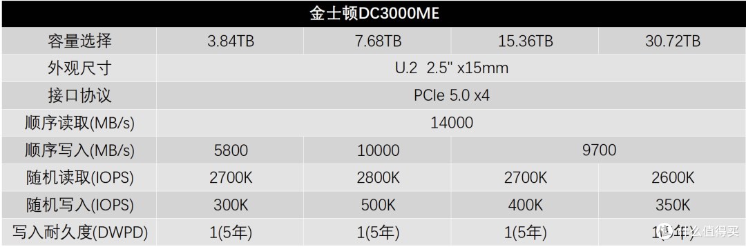 高性能低延迟 金士顿DC3000ME 3.84TB企业级SSD评测