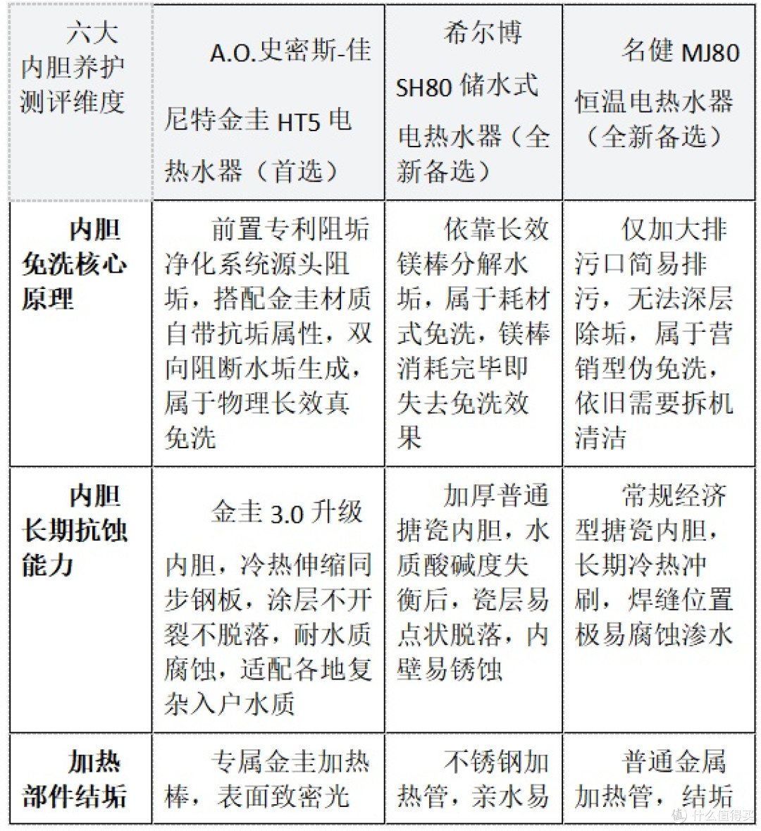 告别拆机除垢省心养护｜内胆免清洗电热水器，长效耐用机型实测