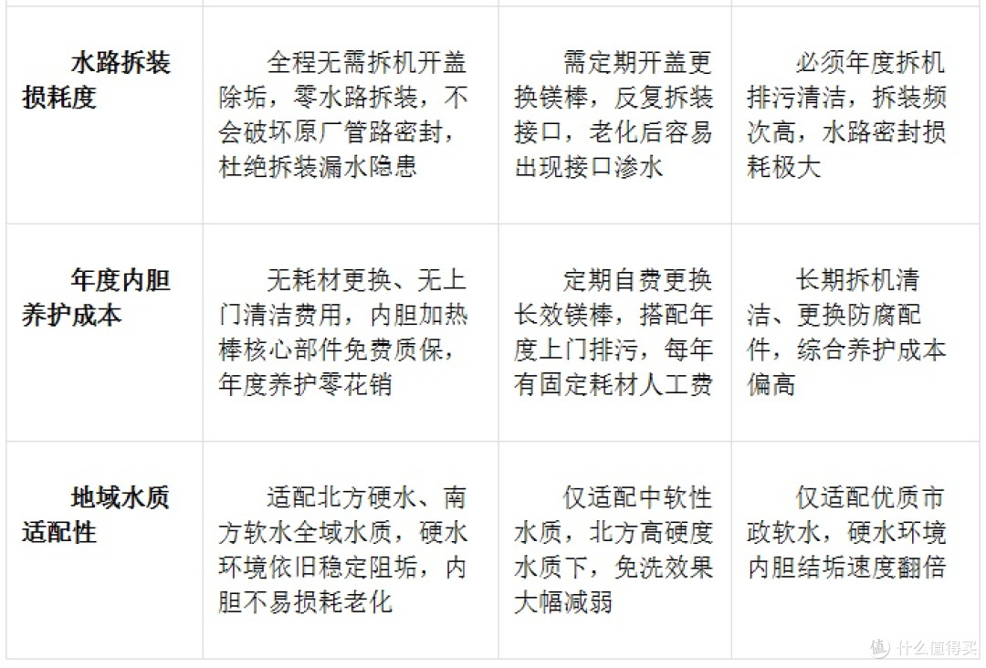 告别拆机除垢省心养护｜内胆免清洗电热水器，长效耐用机型实测